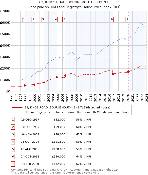 63, KINGS ROAD, BOURNEMOUTH, BH3 7LE: Price paid vs HM Land Registry's House Price Index