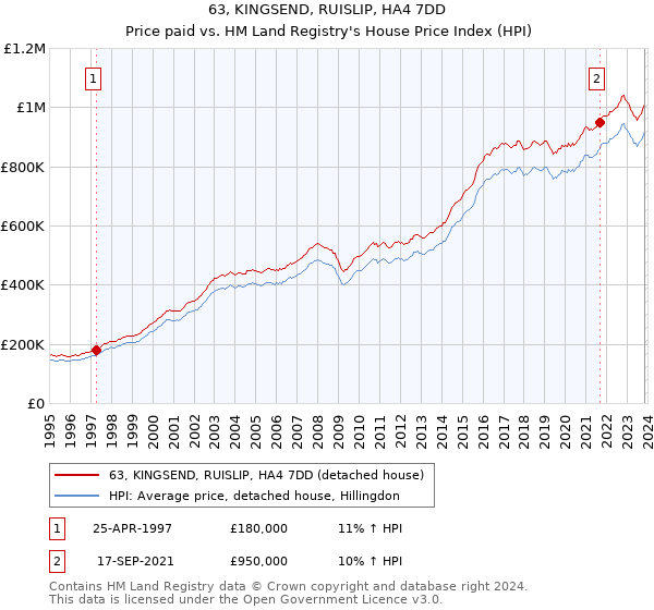63, KINGSEND, RUISLIP, HA4 7DD: Price paid vs HM Land Registry's House Price Index