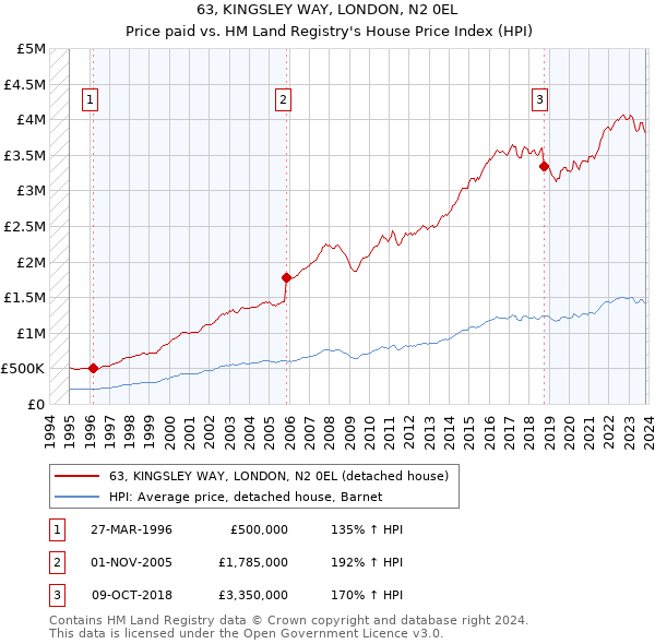 63, KINGSLEY WAY, LONDON, N2 0EL: Price paid vs HM Land Registry's House Price Index
