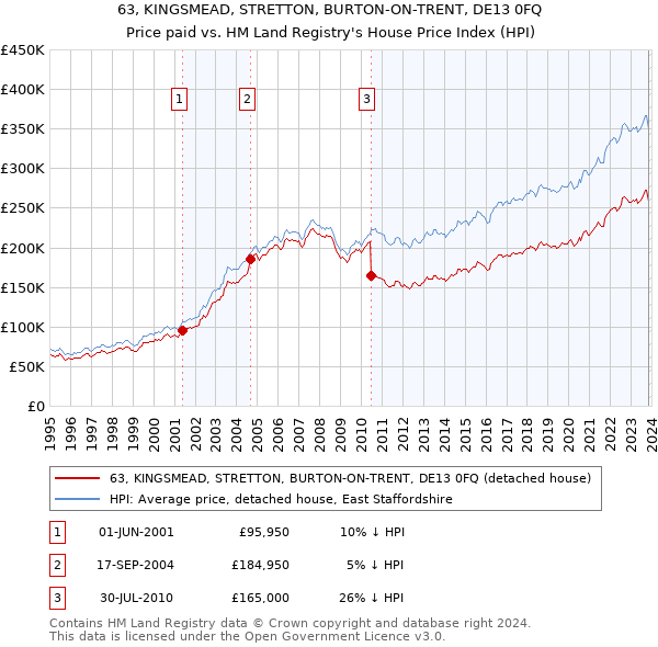 63, KINGSMEAD, STRETTON, BURTON-ON-TRENT, DE13 0FQ: Price paid vs HM Land Registry's House Price Index