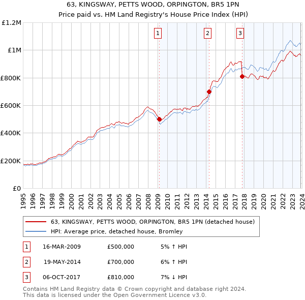 63, KINGSWAY, PETTS WOOD, ORPINGTON, BR5 1PN: Price paid vs HM Land Registry's House Price Index