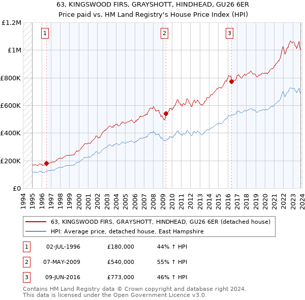 63, KINGSWOOD FIRS, GRAYSHOTT, HINDHEAD, GU26 6ER: Price paid vs HM Land Registry's House Price Index