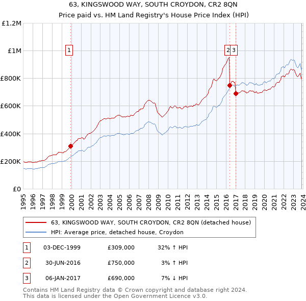 63, KINGSWOOD WAY, SOUTH CROYDON, CR2 8QN: Price paid vs HM Land Registry's House Price Index