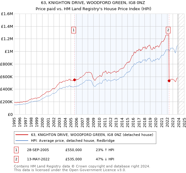 63, KNIGHTON DRIVE, WOODFORD GREEN, IG8 0NZ: Price paid vs HM Land Registry's House Price Index