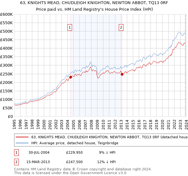 63, KNIGHTS MEAD, CHUDLEIGH KNIGHTON, NEWTON ABBOT, TQ13 0RF: Price paid vs HM Land Registry's House Price Index