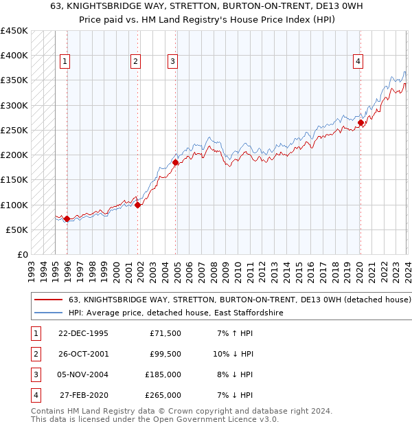 63, KNIGHTSBRIDGE WAY, STRETTON, BURTON-ON-TRENT, DE13 0WH: Price paid vs HM Land Registry's House Price Index