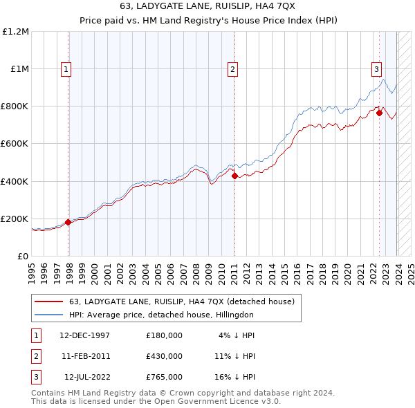 63, LADYGATE LANE, RUISLIP, HA4 7QX: Price paid vs HM Land Registry's House Price Index