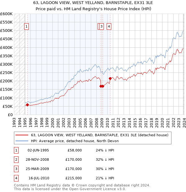 63, LAGOON VIEW, WEST YELLAND, BARNSTAPLE, EX31 3LE: Price paid vs HM Land Registry's House Price Index