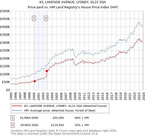 63, LAKESIDE AVENUE, LYDNEY, GL15 5QA: Price paid vs HM Land Registry's House Price Index