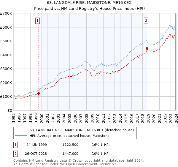 63, LANGDALE RISE, MAIDSTONE, ME16 0EX: Price paid vs HM Land Registry's House Price Index