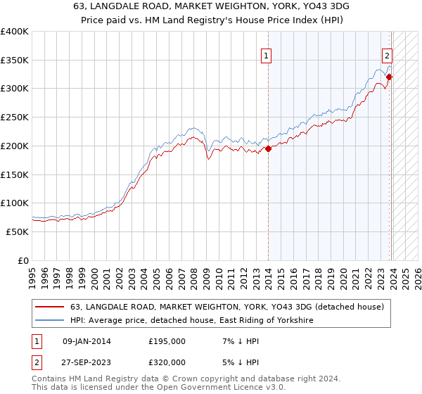63, LANGDALE ROAD, MARKET WEIGHTON, YORK, YO43 3DG: Price paid vs HM Land Registry's House Price Index