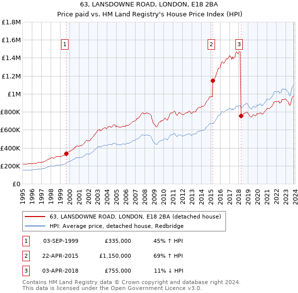 63, LANSDOWNE ROAD, LONDON, E18 2BA: Price paid vs HM Land Registry's House Price Index