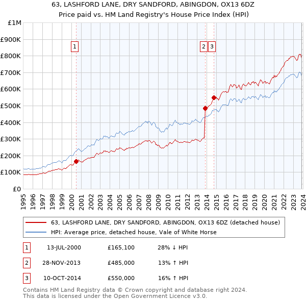 63, LASHFORD LANE, DRY SANDFORD, ABINGDON, OX13 6DZ: Price paid vs HM Land Registry's House Price Index