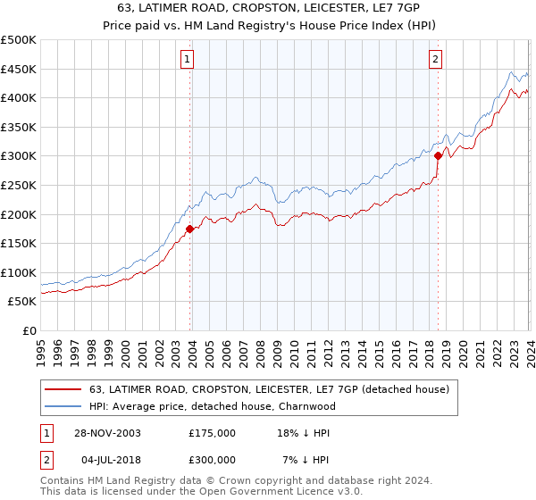 63, LATIMER ROAD, CROPSTON, LEICESTER, LE7 7GP: Price paid vs HM Land Registry's House Price Index