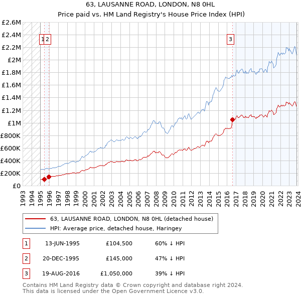 63, LAUSANNE ROAD, LONDON, N8 0HL: Price paid vs HM Land Registry's House Price Index