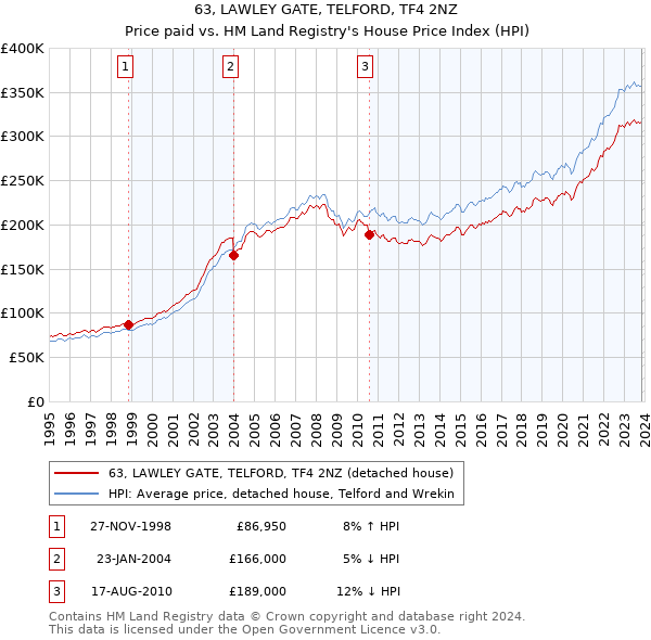 63, LAWLEY GATE, TELFORD, TF4 2NZ: Price paid vs HM Land Registry's House Price Index