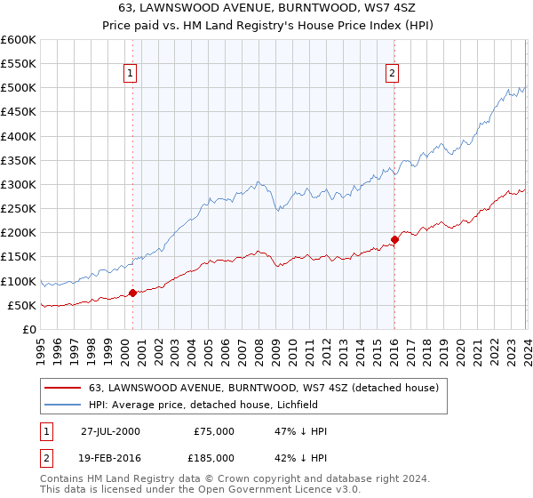 63, LAWNSWOOD AVENUE, BURNTWOOD, WS7 4SZ: Price paid vs HM Land Registry's House Price Index