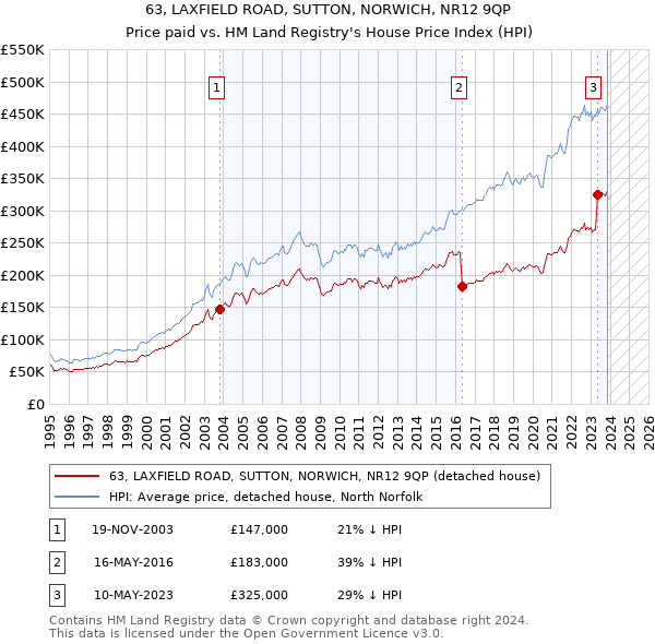 63, LAXFIELD ROAD, SUTTON, NORWICH, NR12 9QP: Price paid vs HM Land Registry's House Price Index