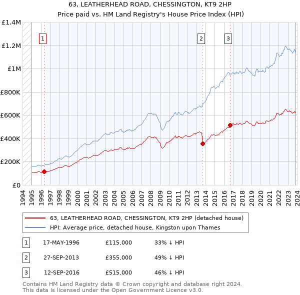 63, LEATHERHEAD ROAD, CHESSINGTON, KT9 2HP: Price paid vs HM Land Registry's House Price Index