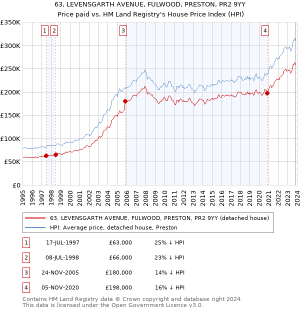 63, LEVENSGARTH AVENUE, FULWOOD, PRESTON, PR2 9YY: Price paid vs HM Land Registry's House Price Index