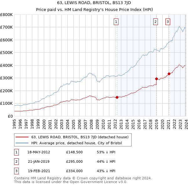 63, LEWIS ROAD, BRISTOL, BS13 7JD: Price paid vs HM Land Registry's House Price Index