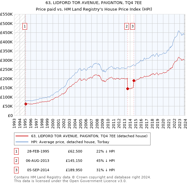 63, LIDFORD TOR AVENUE, PAIGNTON, TQ4 7EE: Price paid vs HM Land Registry's House Price Index