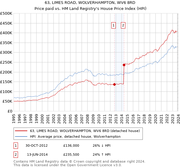 63, LIMES ROAD, WOLVERHAMPTON, WV6 8RD: Price paid vs HM Land Registry's House Price Index