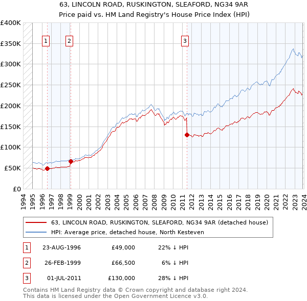 63, LINCOLN ROAD, RUSKINGTON, SLEAFORD, NG34 9AR: Price paid vs HM Land Registry's House Price Index