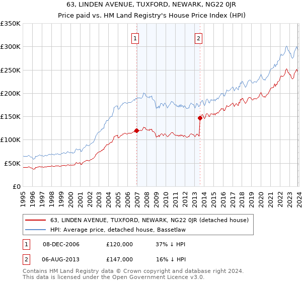 63, LINDEN AVENUE, TUXFORD, NEWARK, NG22 0JR: Price paid vs HM Land Registry's House Price Index