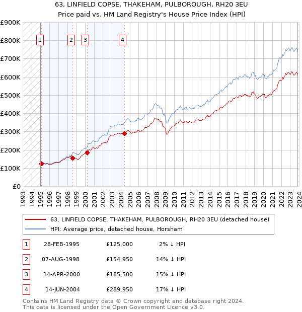 63, LINFIELD COPSE, THAKEHAM, PULBOROUGH, RH20 3EU: Price paid vs HM Land Registry's House Price Index