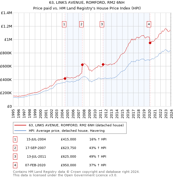 63, LINKS AVENUE, ROMFORD, RM2 6NH: Price paid vs HM Land Registry's House Price Index