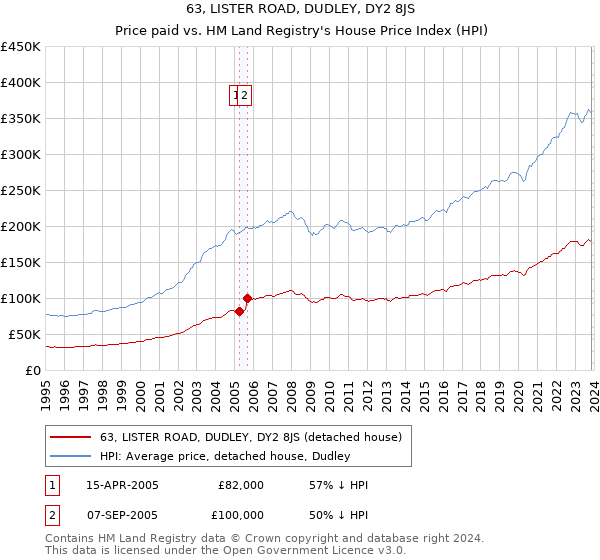 63, LISTER ROAD, DUDLEY, DY2 8JS: Price paid vs HM Land Registry's House Price Index