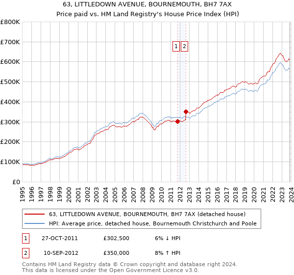 63, LITTLEDOWN AVENUE, BOURNEMOUTH, BH7 7AX: Price paid vs HM Land Registry's House Price Index