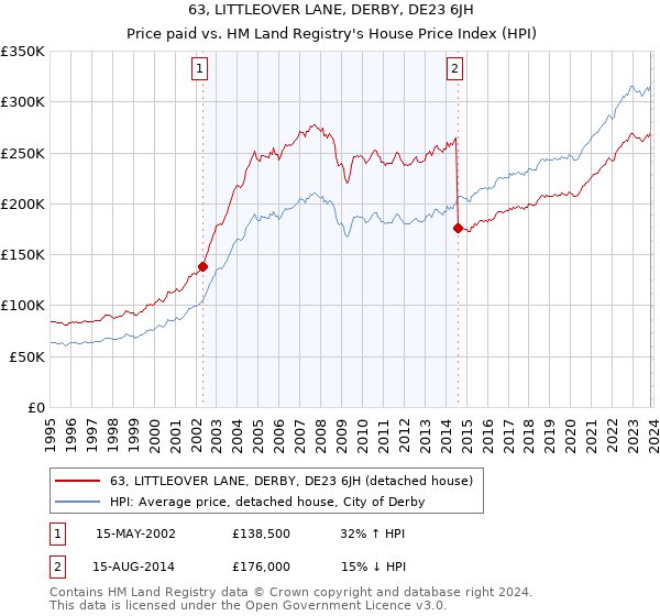 63, LITTLEOVER LANE, DERBY, DE23 6JH: Price paid vs HM Land Registry's House Price Index