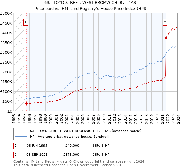 63, LLOYD STREET, WEST BROMWICH, B71 4AS: Price paid vs HM Land Registry's House Price Index