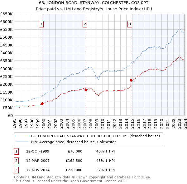 63, LONDON ROAD, STANWAY, COLCHESTER, CO3 0PT: Price paid vs HM Land Registry's House Price Index