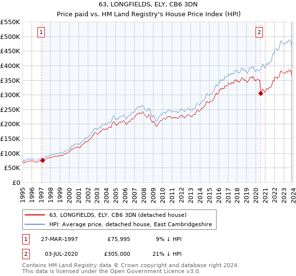 63, LONGFIELDS, ELY, CB6 3DN: Price paid vs HM Land Registry's House Price Index