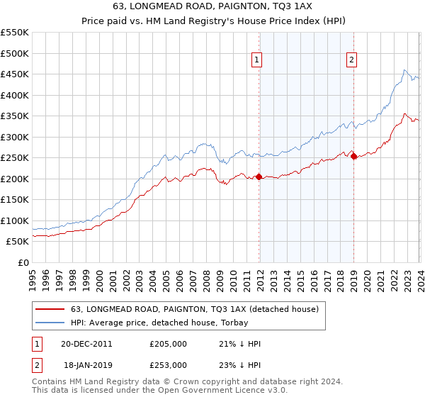 63, LONGMEAD ROAD, PAIGNTON, TQ3 1AX: Price paid vs HM Land Registry's House Price Index