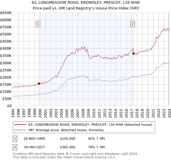 63, LONGMEADOW ROAD, KNOWSLEY, PRESCOT, L34 0HW: Price paid vs HM Land Registry's House Price Index