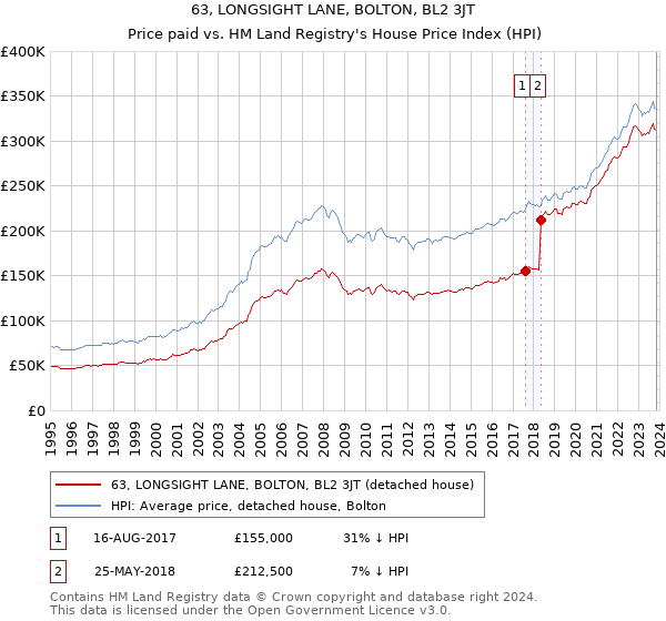63, LONGSIGHT LANE, BOLTON, BL2 3JT: Price paid vs HM Land Registry's House Price Index