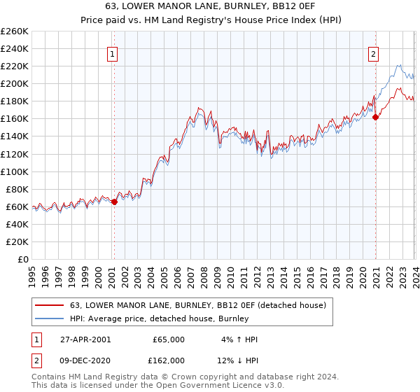 63, LOWER MANOR LANE, BURNLEY, BB12 0EF: Price paid vs HM Land Registry's House Price Index