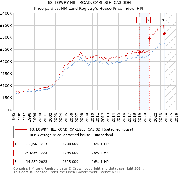 63, LOWRY HILL ROAD, CARLISLE, CA3 0DH: Price paid vs HM Land Registry's House Price Index