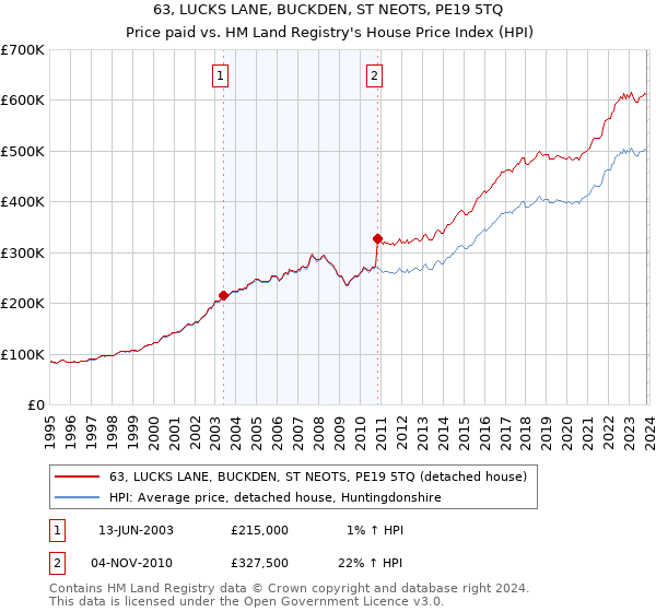 63, LUCKS LANE, BUCKDEN, ST NEOTS, PE19 5TQ: Price paid vs HM Land Registry's House Price Index