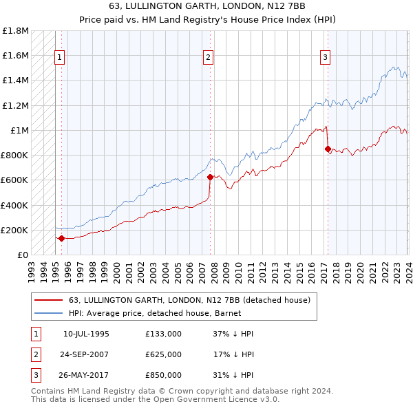 63, LULLINGTON GARTH, LONDON, N12 7BB: Price paid vs HM Land Registry's House Price Index