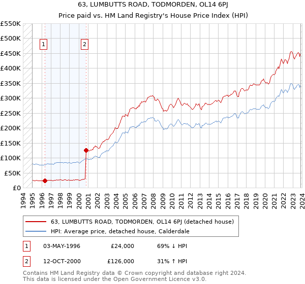 63, LUMBUTTS ROAD, TODMORDEN, OL14 6PJ: Price paid vs HM Land Registry's House Price Index