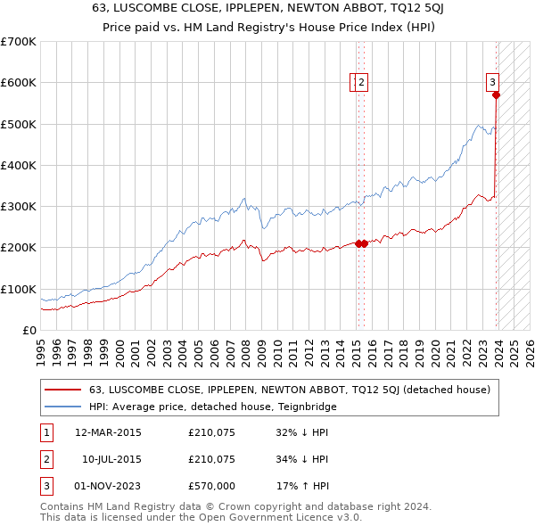 63, LUSCOMBE CLOSE, IPPLEPEN, NEWTON ABBOT, TQ12 5QJ: Price paid vs HM Land Registry's House Price Index