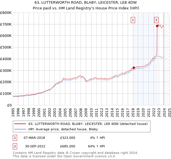 63, LUTTERWORTH ROAD, BLABY, LEICESTER, LE8 4DW: Price paid vs HM Land Registry's House Price Index