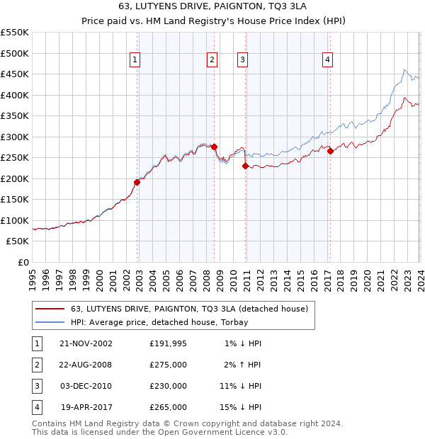 63, LUTYENS DRIVE, PAIGNTON, TQ3 3LA: Price paid vs HM Land Registry's House Price Index
