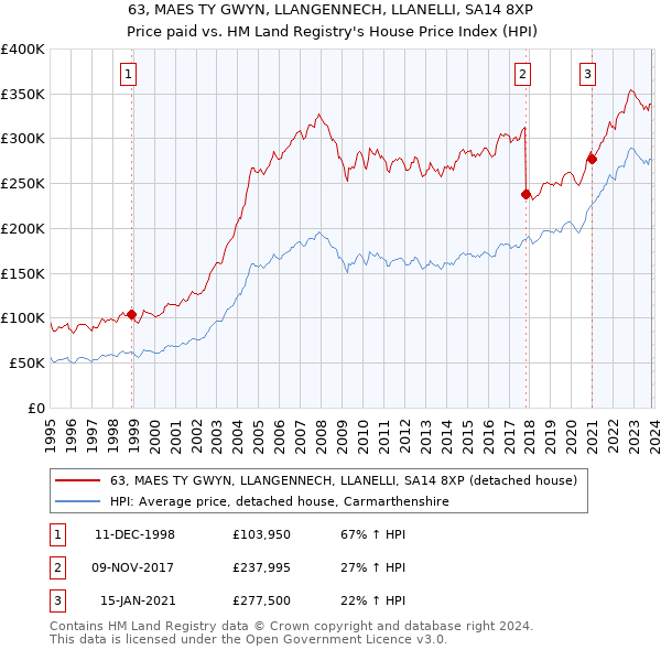 63, MAES TY GWYN, LLANGENNECH, LLANELLI, SA14 8XP: Price paid vs HM Land Registry's House Price Index