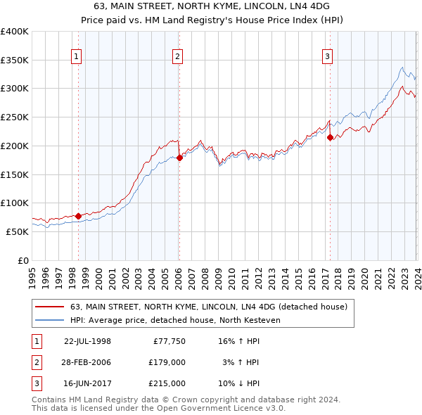 63, MAIN STREET, NORTH KYME, LINCOLN, LN4 4DG: Price paid vs HM Land Registry's House Price Index